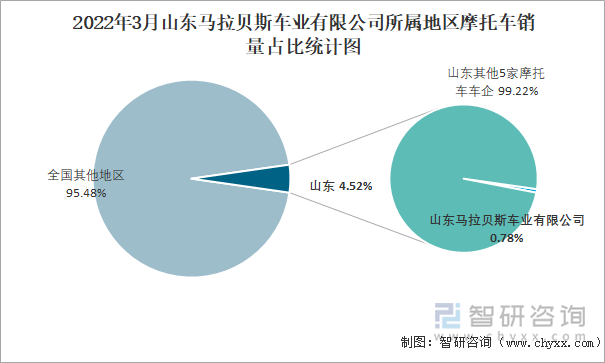 2022年3月山东马拉贝斯车业有限公司所属地区摩托车销量占比统计图