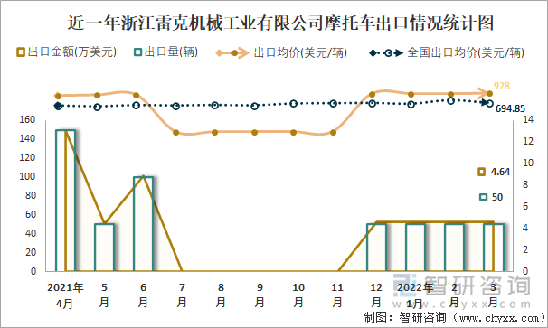 近一年浙江雷克机械工业有限公司摩托车出口情况统计图
