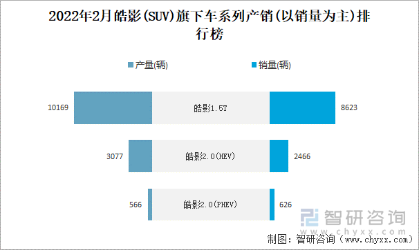 2022年2月皓影旗下车系列产销(以销量为主)排行榜