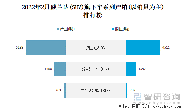 2022年2月威兰达旗下车系列产销(以销量为主)排行榜