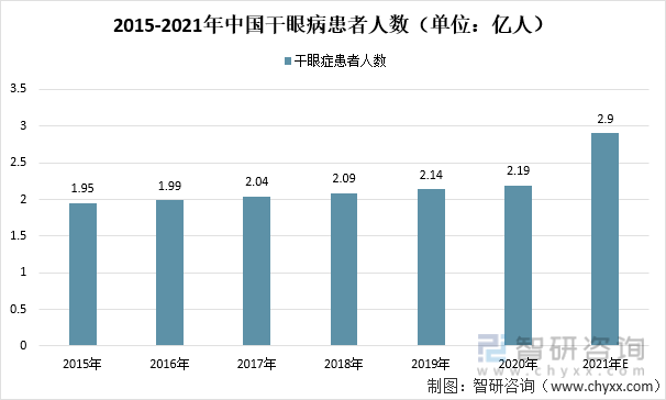 2015-2021年中国干眼病患者人数（单位：亿人）