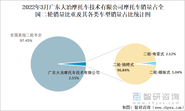 2022年3月广东大冶摩托车技术有限公司摩托车销量占全国二轮销量比重及其各类车型销量占比统计图