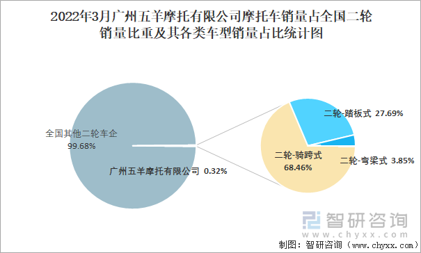 2022年3月广州五羊摩托有限公司摩托车销量占全国二轮销量比重及其各类车型销量占比统计图