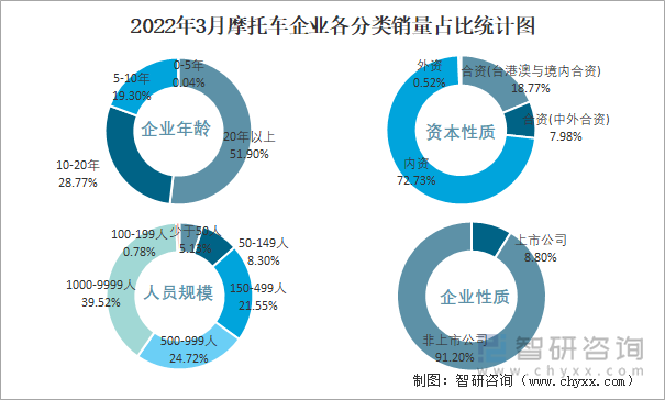 2022年3月摩托车企业各分类销量占比统计图