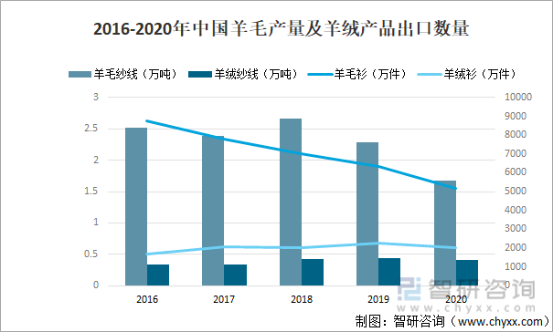 2016-2020年中国羊毛产量及羊绒产品出口数量