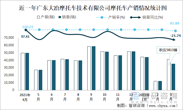 近一年广东大冶摩托车技术有限公司摩托车产销情况统计图