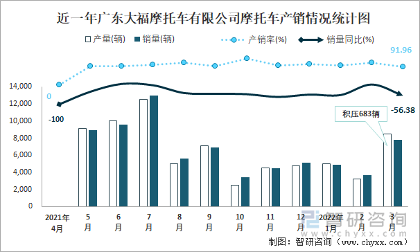 近一年广东大福摩托车有限公司摩托车产销情况统计图