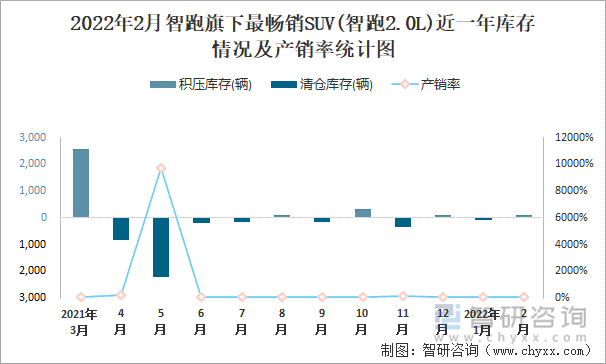 2022年2月智跑旗下最畅销SUV(智跑2.0L)近一年库存情况及产销率统计图