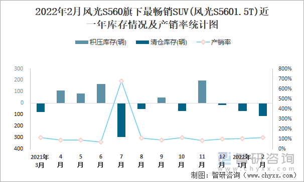 2022年2月风光S560旗下最畅销SUV(风光S5601.5T)近一年库存情况及产销率统计图