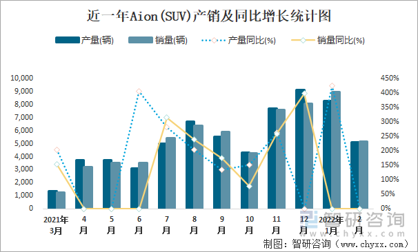 近一年AION(SUV)产销及同比增长统计图