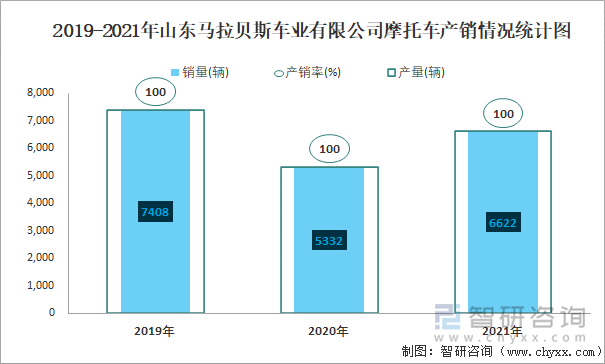 2019-2021年山东马拉贝斯车业有限公司摩托车产销情况统计图