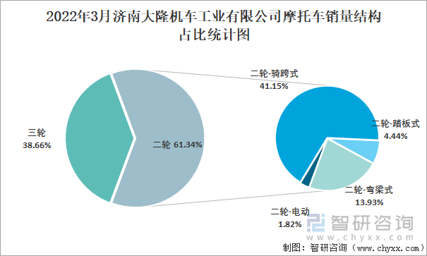 2022年3月济南大隆机车工业有限公司摩托车销量结构占比统计图
