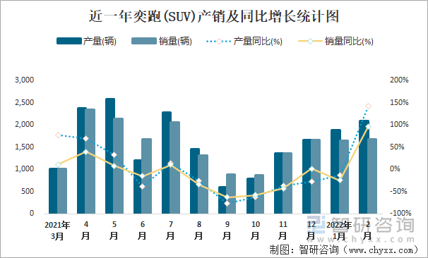 近一年奕跑(SUV)产销及同比增长统计图