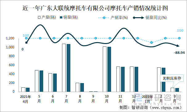 近一年广东大联统摩托车有限公司摩托车产销情况统计图