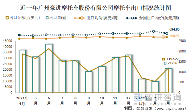 近一年广州豪进摩托车股份有限公司摩托车出口情况统计图