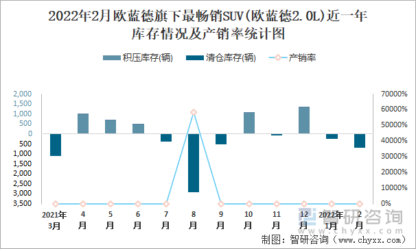 2022年2月欧蓝德旗下最畅销SUV(欧蓝德2.0L)近一年库存情况及产销率统计图