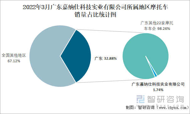 2022年3月广东嘉纳仕科技实业有限公司所属地区摩托车销量占比统计图