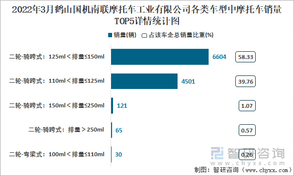 2022年3月鹤山国机南联摩托车工业有限公司各类车型中摩托车销量TOP5详情统计图
