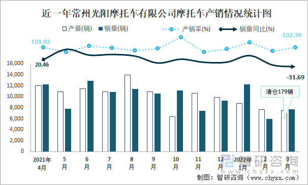 近一年常州光阳摩托车有限公司摩托车产销情况统计图