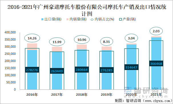 2016-2021年广州豪进摩托车股份有限公司摩托车产销及出口情况统计图