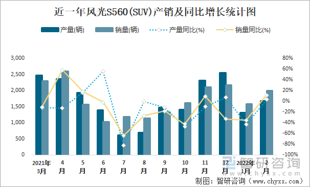 近一年风光S560(SUV)产销及同比增长统计图