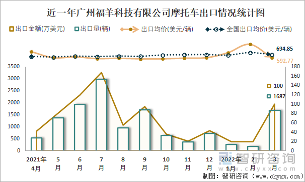 近一年广州福羊科技有限公司摩托车出口情况统计图