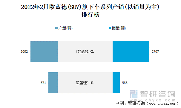 2022年2月欧蓝德旗下车系列产销(以销量为主)排行榜