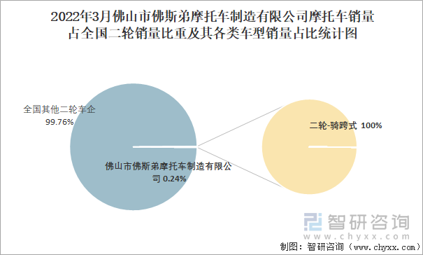2022年3月佛山市佛斯弟摩托车制造有限公司摩托车销量占全国二轮销量比重及其各类车型销量占比统计图