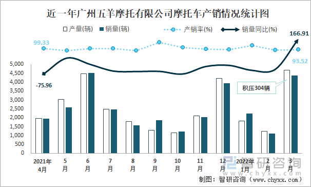 近一年广州五羊摩托有限公司摩托车产销情况统计图