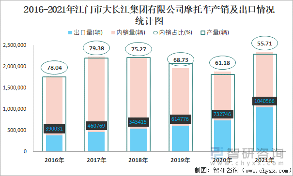 2016-2021年江门市大长江集团有限公司摩托车产销及出口情况统计图