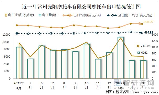 近一年常州光阳摩托车有限公司摩托车出口情况统计图