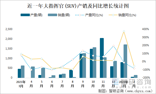 近一年大指挥官(SUV)产销及同比增长统计图