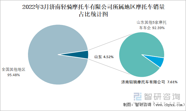 2022年3月济南轻骑摩托车有限公司所属地区摩托车销量占比统计图