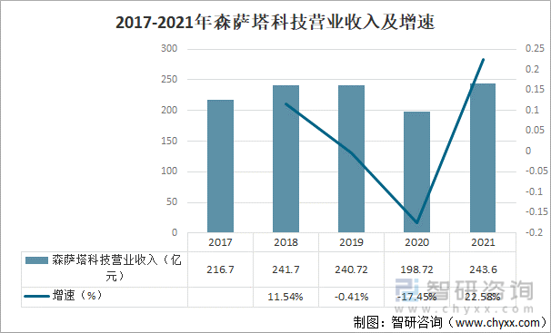 2017-2021年森萨塔科技营业收入及增速