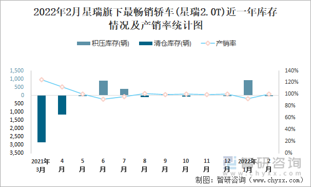 2022年2月星瑞旗下最畅销轿车(星瑞2.0T)近一年库存情况及产销率统计图