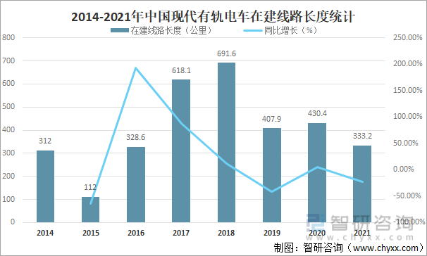 2014-2021年中国现代有轨电车在建线路长度统计