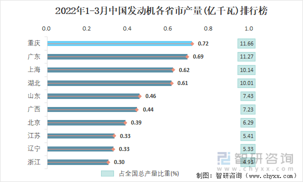 2022年1-3月中国发动机各省市产量排行榜