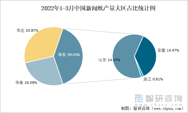 2022年1-3月中国新闻纸产量大区占比统计图