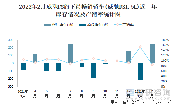 2022年2月威驰FS旗下最畅销轿车(威驰FS1.5L)近一年库存情况及产销率统计图