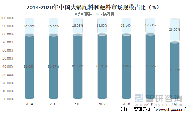 2014-2020年中国火锅底料和蘸料市场规模占比（%）