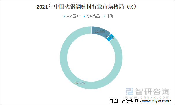 2021年中国火锅调味料行业市场格局（%）