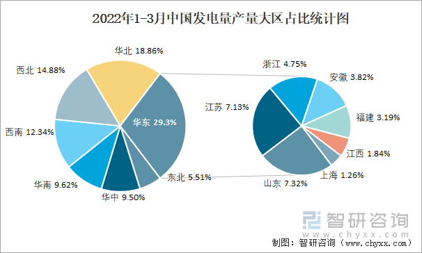 2022年1-3月中国发电量产量大区占比统计图