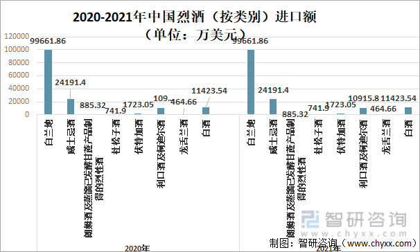 2020-2021年中国烈酒（按类别）进口额（单位：万美元）