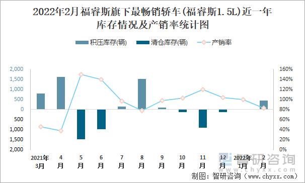 2022年2月福睿斯旗下最畅销轿车(福睿斯1.5L)近一年库存情况及产销率统计图