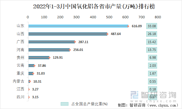 2022年1-3月中国氧化铝各省市产量排行榜