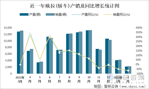 近一年欧拉(轿车)产销及同比增长统计图