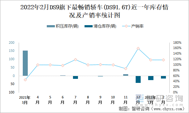 2022年2月DS9旗下最畅销轿车(DS91.6T)近一年库存情况及产销率统计图