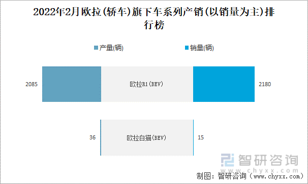 2022年2月欧拉(轿车)旗下车系列产销(以销量为主)排行榜