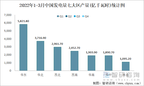 2022年1-3月中国发电量七大区产量统计图