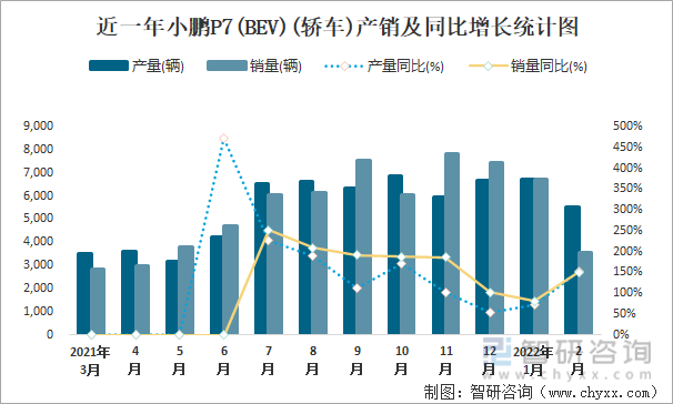 近一年小鹏P7(BEV)(轿车)产销及同比增长统计图